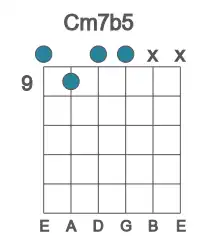 Guitar voicing #0 of the C m7b5 chord